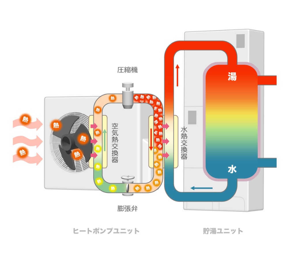 エコキュート